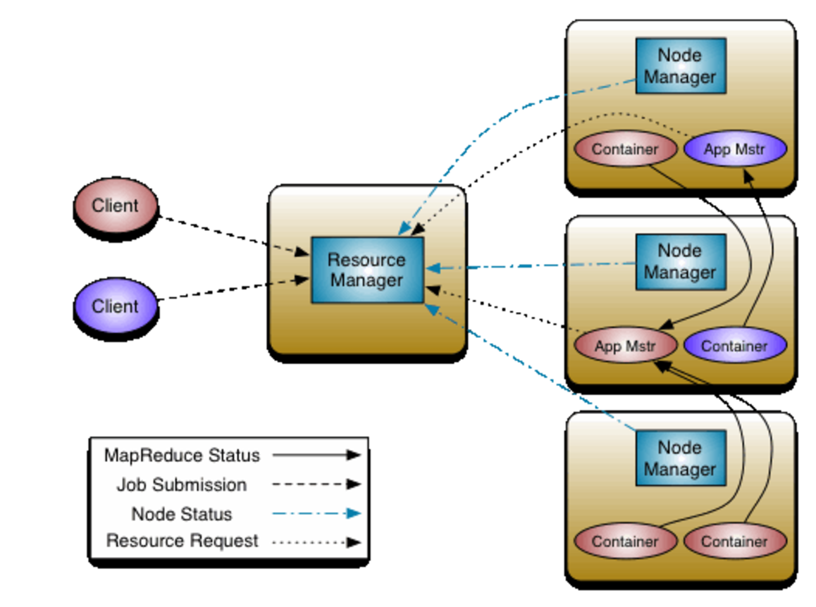 yarncluster 구축해보기